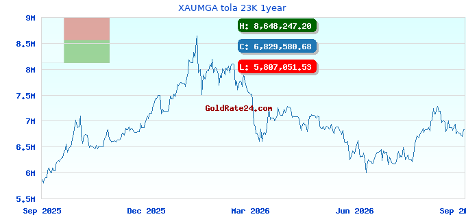 XAUMGA tola 23K 1year
