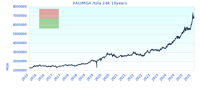 XAU/MGA /tola 24K 10years