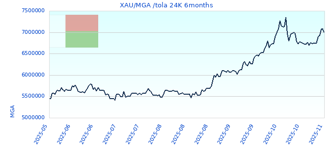 XAU/MGA /tola 24K 6months