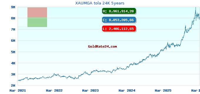 XAUMGA tola 24K 5years