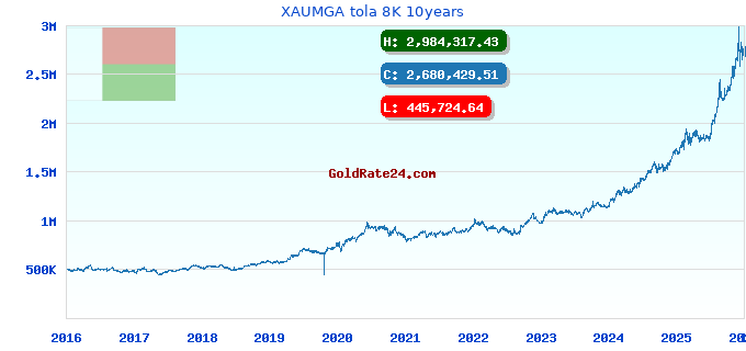 XAUMGA tola 8K 10years