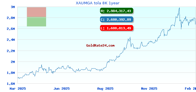XAUMGA tola 8K 1year