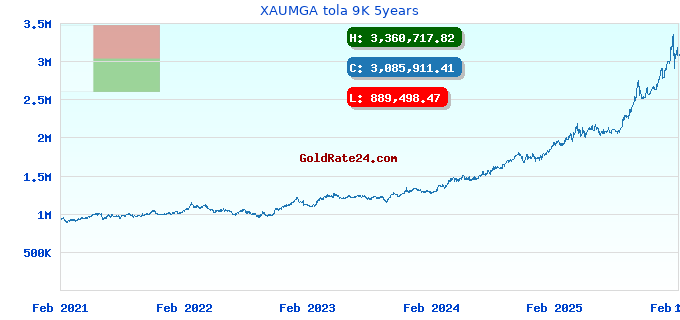 XAUMGA tola 9K 5years