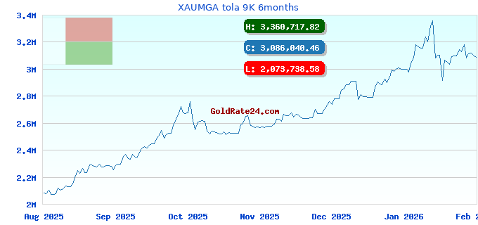 XAUMGA tola 9K 6months