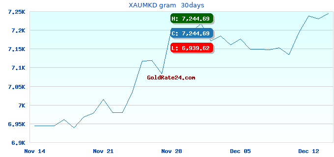 XAUMKD gram 30days
