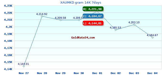XAUMKD gram 14K 7days