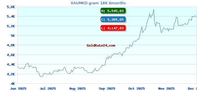 XAUMKD gram 18K 6months