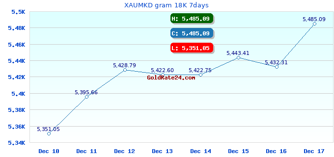 XAUMKD gram 18K 7days