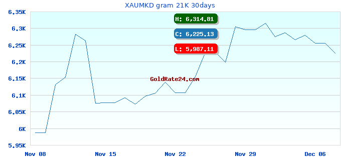XAUMKD gram 21K 30days