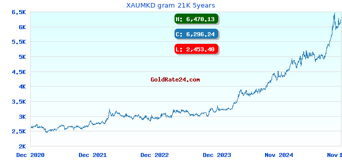 XAUMKD gram 21K 5years