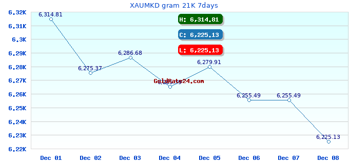XAUMKD gram 21K 7days