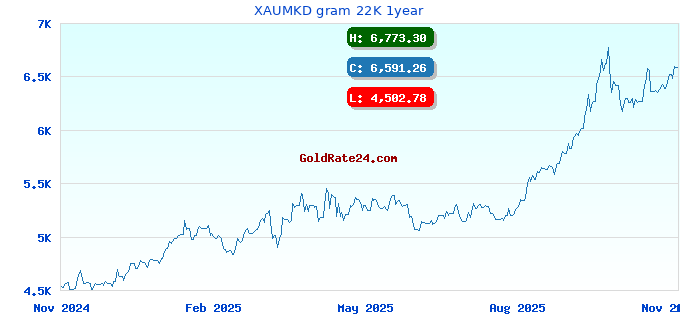 XAUMKD gram 22K 1year