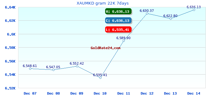 XAUMKD gram 22K 7days
