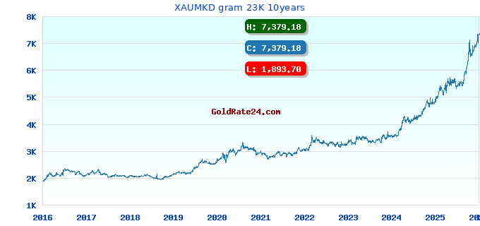 XAUMKD gram 23K 10years