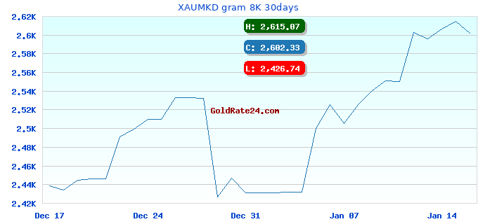 XAUMKD gram 8K 30days