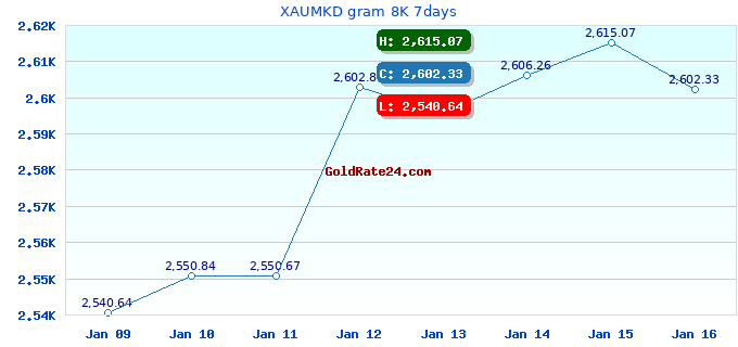 XAUMKD gram 8K 7days
