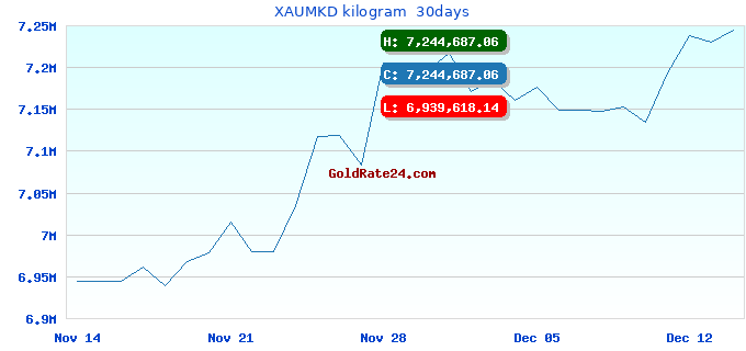 XAUMKD kilogram 30days