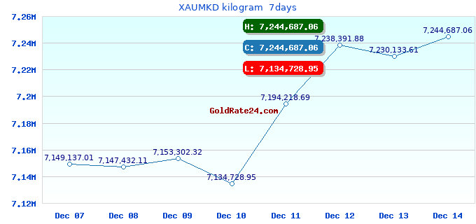 XAUMKD kilogram 7days