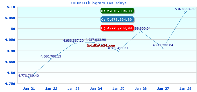 XAUMKD kilogram 14K 7days