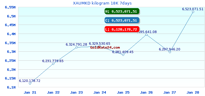 XAUMKD kilogram 18K 7days
