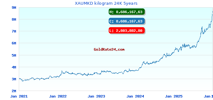 XAUMKD kilogram 24K 5years