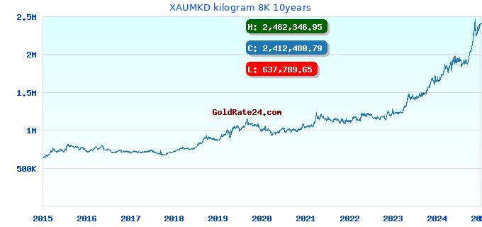 XAUMKD kilogram 8K 10years