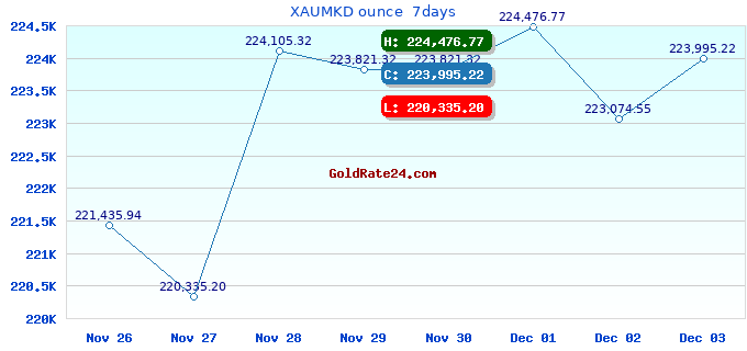 XAUMKD ounce 7days