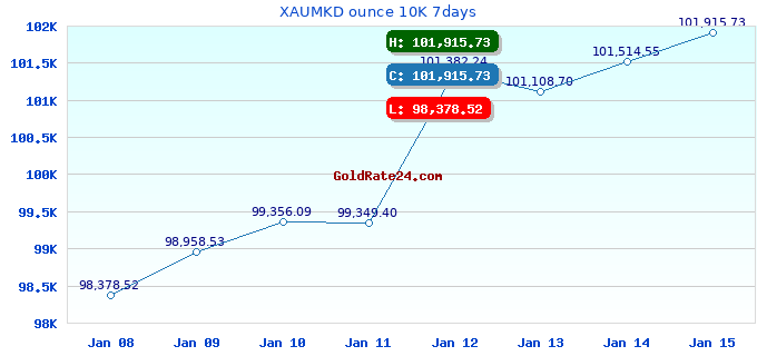 XAUMKD ounce 10K 7days