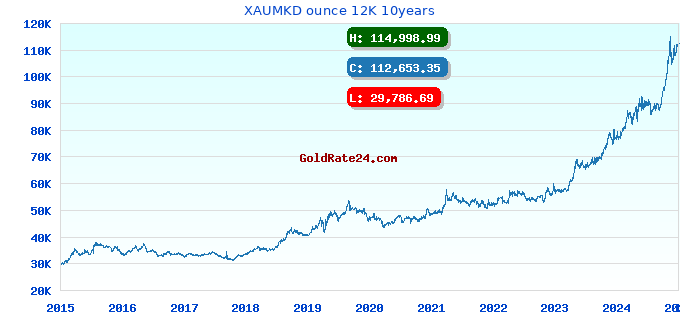 XAUMKD ounce 12K 10years