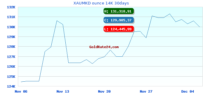 XAUMKD ounce 14K 30days