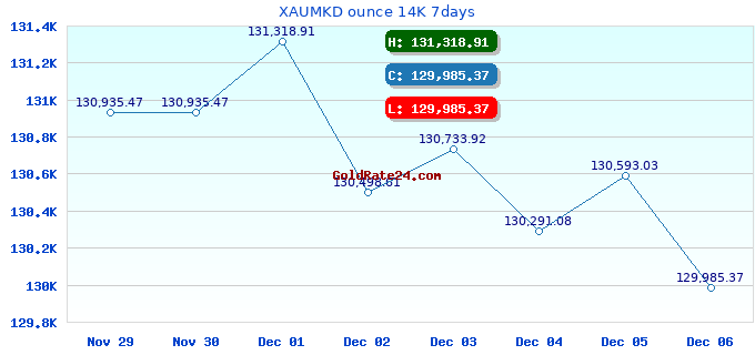 XAUMKD ounce 14K 7days