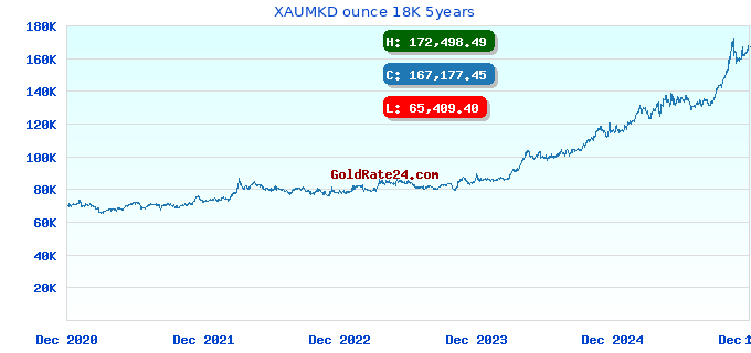 XAUMKD ounce 18K 5years