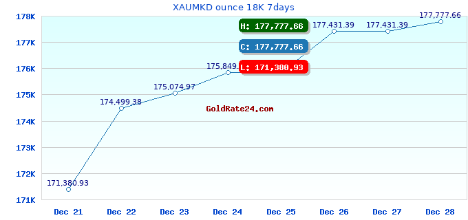 XAUMKD ounce 18K 7days