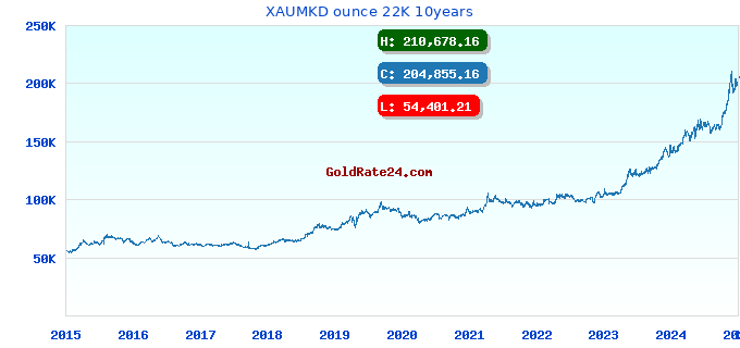 XAUMKD ounce 22K 10years