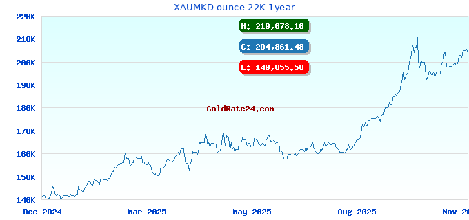 XAUMKD ounce 22K 1year