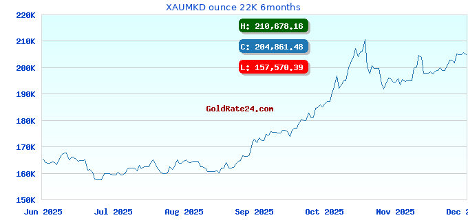 XAUMKD ounce 22K 6months