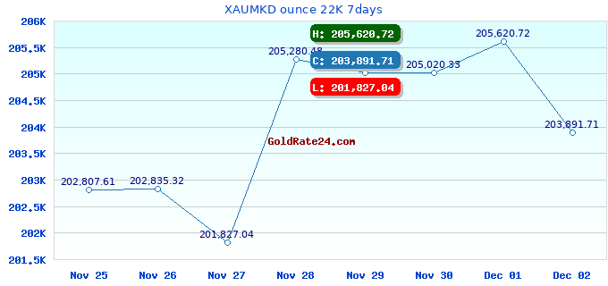 XAUMKD ounce 22K 7days