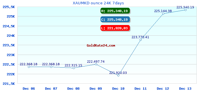 XAUMKD ounce 24K 7days