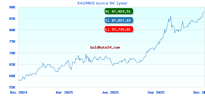 XAUMKD ounce 9K 1year