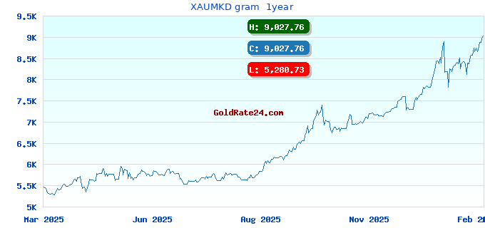 XAUMKD gram 1year
