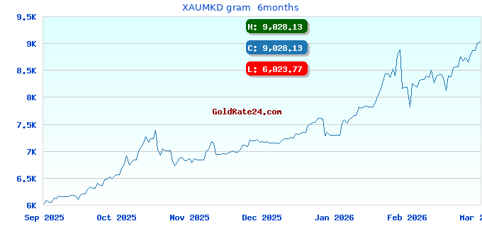 XAUMKD gram 6months