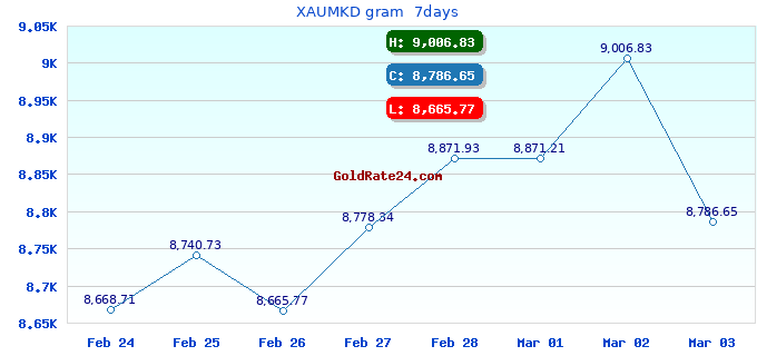 XAUMKD gram 7days