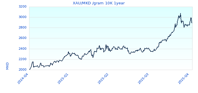 XAU/MKD /gram 10K 1year