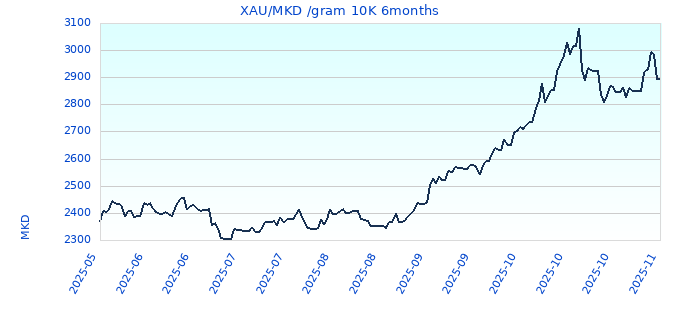 XAU/MKD /gram 10K 6months