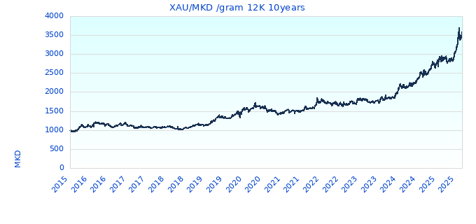 XAU/MKD /gram 12K 10years