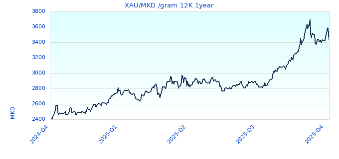 XAU/MKD /gram 12K 1year
