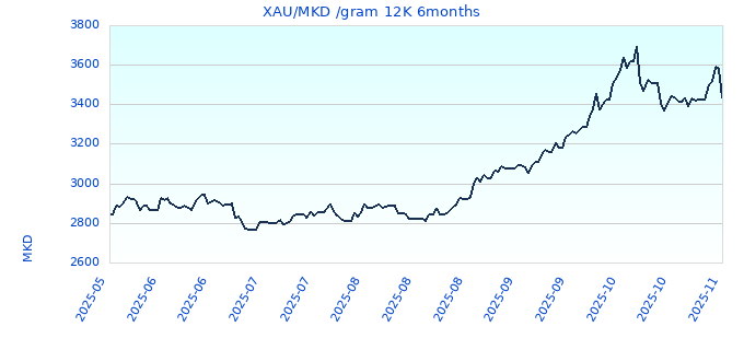 XAU/MKD /gram 12K 6months