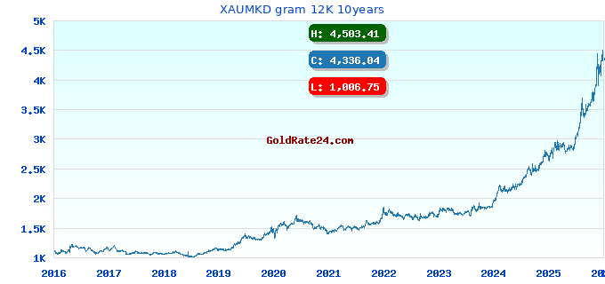XAUMKD gram 12K 10years