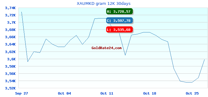 XAUMKD gram 12K 30days