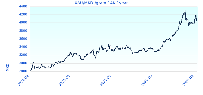 XAU/MKD /gram 14K 1year